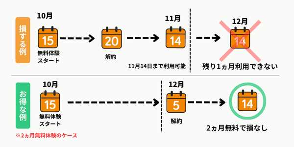 2ヵ月無料体験中の解約タイミングの違い