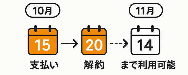 解約した場合の図解